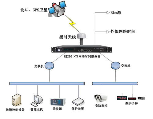 電力時間同步方案 電力時間同步方案
