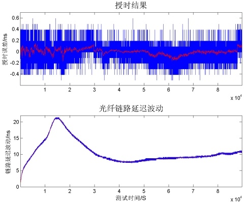 實際鏈路的授時結果 實際鏈路的授時結果