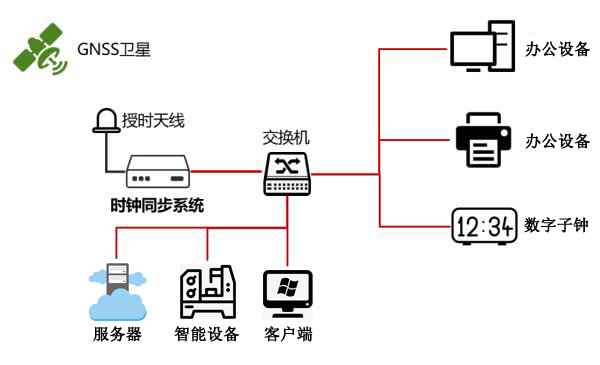 自動化時間同步組建方案 自動化時間同步組建方案