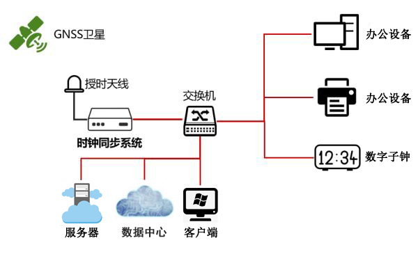 云計算時間同步組建圖 云計算時間同步組建圖