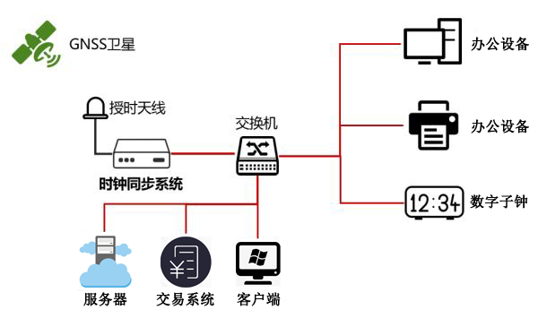 金融行業時統組建方案 金融行業時統組建方案