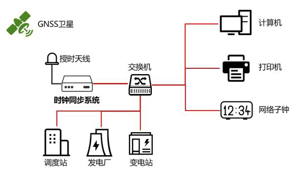 變電站全網授時方式 變電站全網授時方式