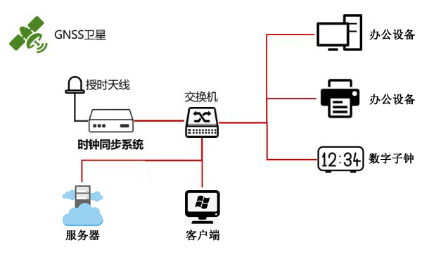 授時方案示意圖 授時方案示意圖